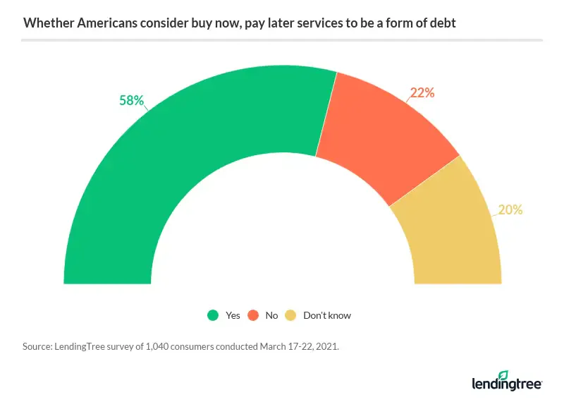 22% of consumers don’t view BNPL loans as a form of debt.