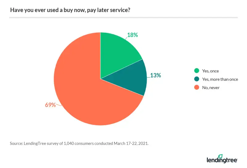 83% of BNPL users did so within the past year.