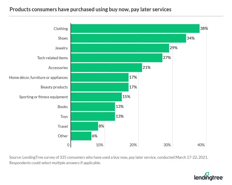 Clothing, shoes and jewelry are the items BNPL users most often finance.
