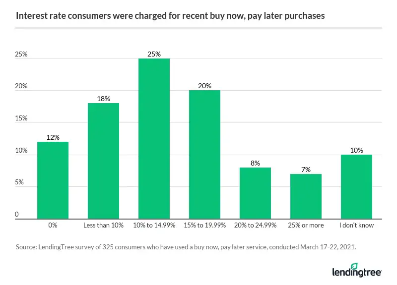 60% of BNPL users were charged interest rates of 10% or more, with 15% experiencing interest rates