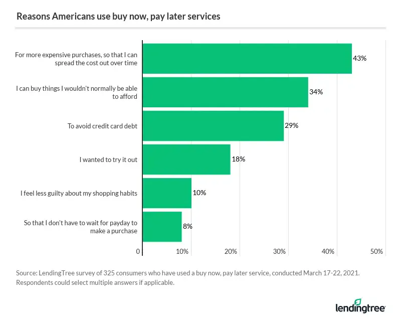 43% of BNPL users utilized the loan to pay for something they couldn’t afford.