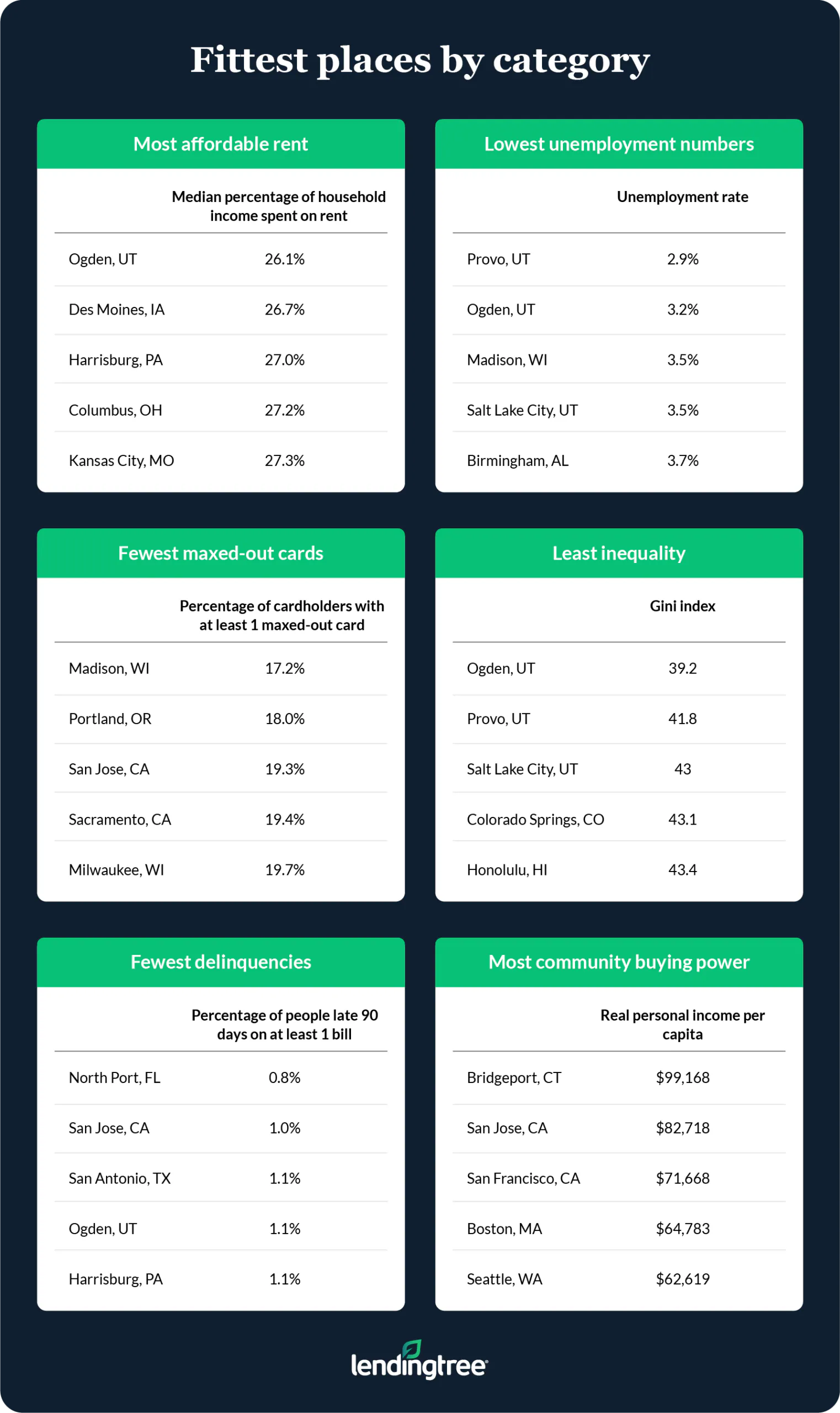 Most financially fit places by category