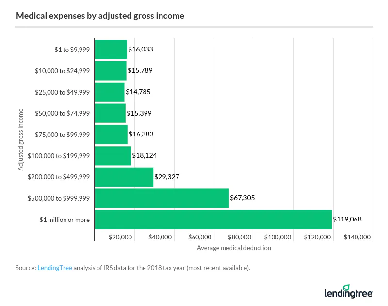 Americans with an adjusted income of $1 million or more deducted an average of $119,068 in medical deductions from their taxes.
