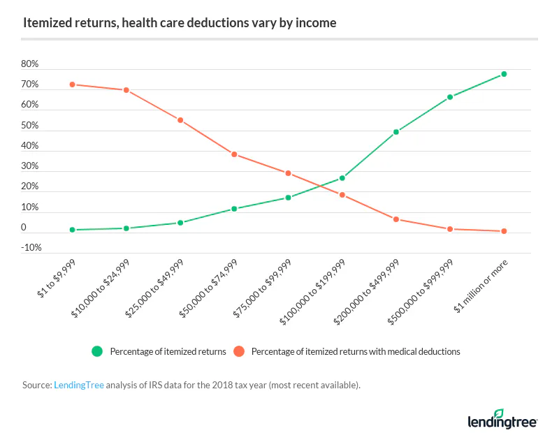 Health care deductions vary greatly by income. Richer Americans are most likely to do itemized deductions but least likely to deduct medical expenditures.