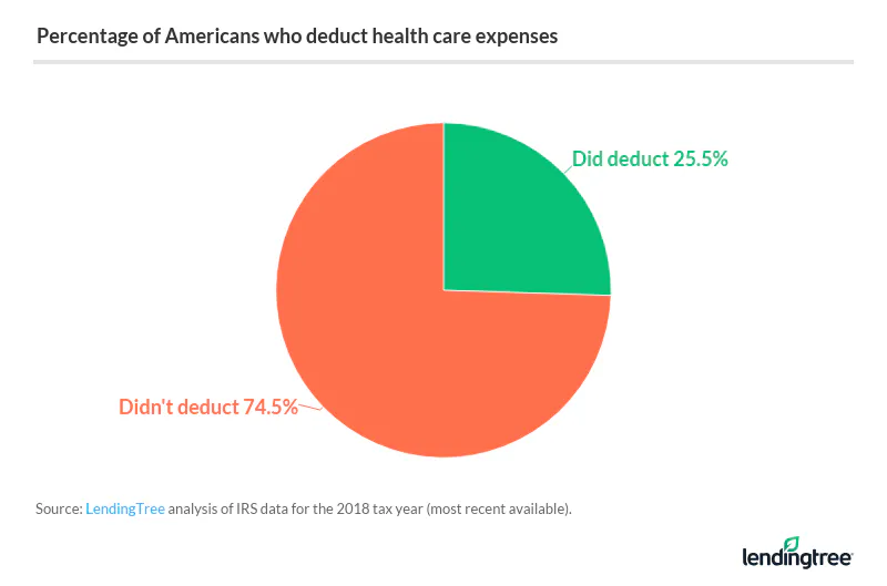 74.5% of Americans say they didn't deduct medical expenses from their taxes.