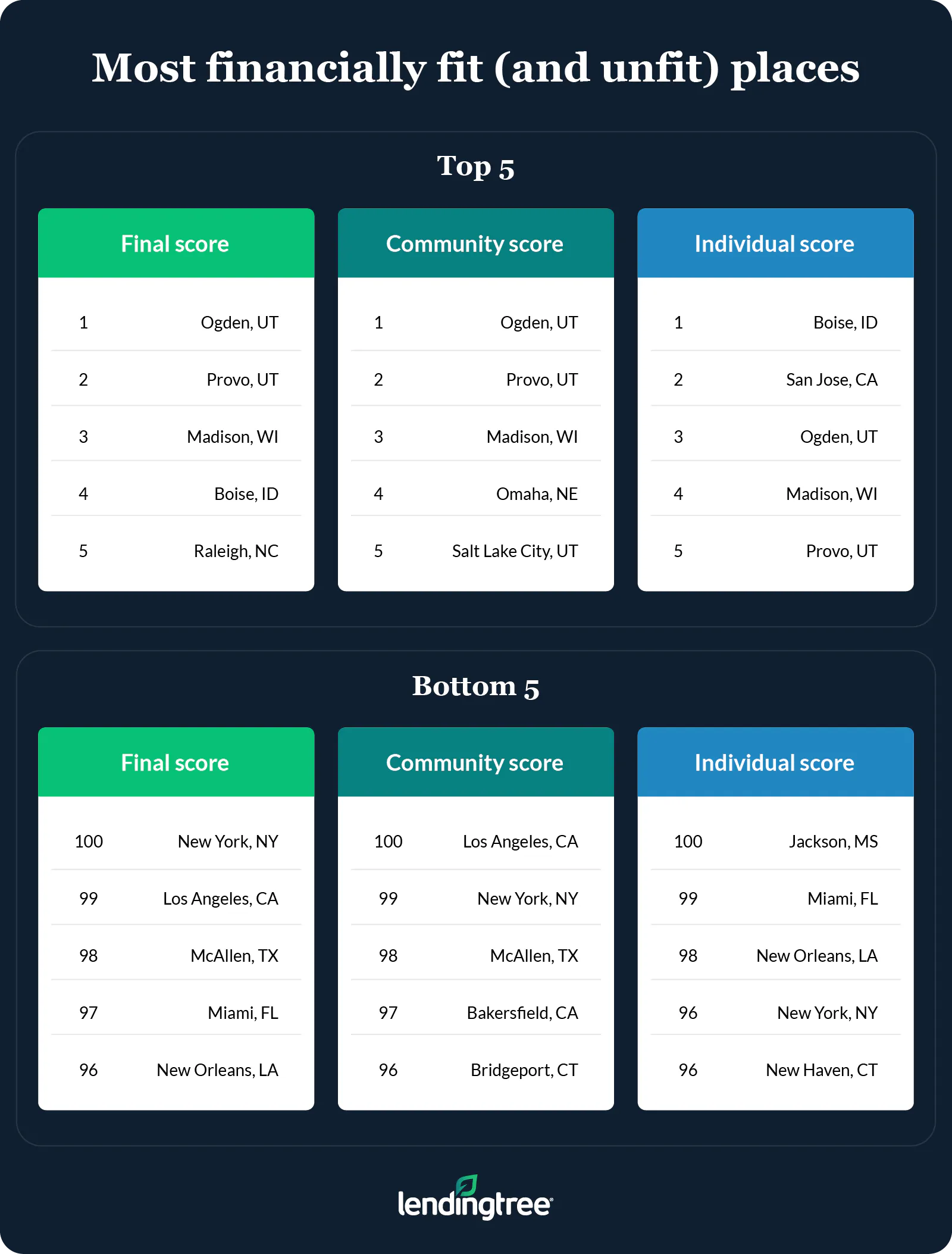 Most financially fit and unfit places