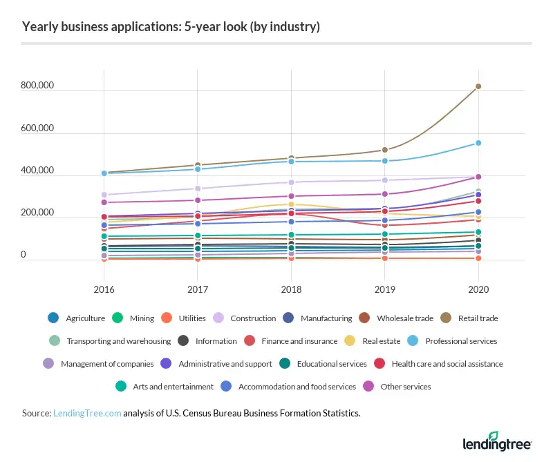 There were more than 822,000 applications filed to start a retail business in 2020.