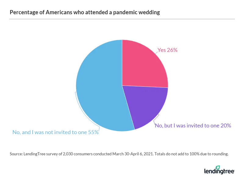 26% of Americans attended a pandemic wedding.