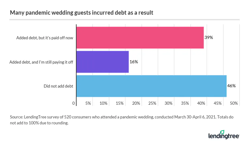 More than half (54%) of Americans who attended a wedding during the pandemic went into debt, averaging $1,518.