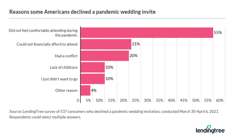 Among those who declined a wedding invitation, 55% cited discomfort with attending due to the pandemic.