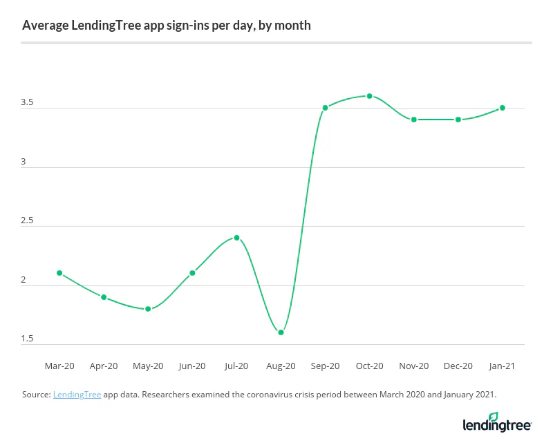 Average LendingTree app sign-ins per day, by month.