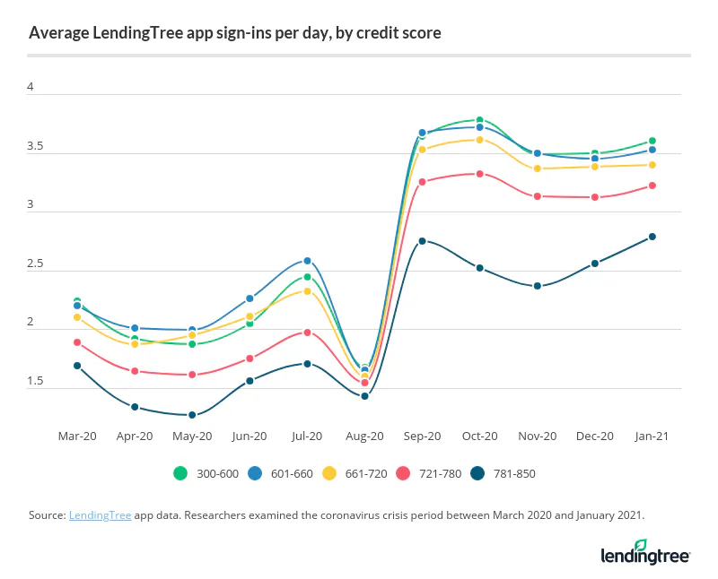 Average LendingTree app sign-ins per day, by credit score.