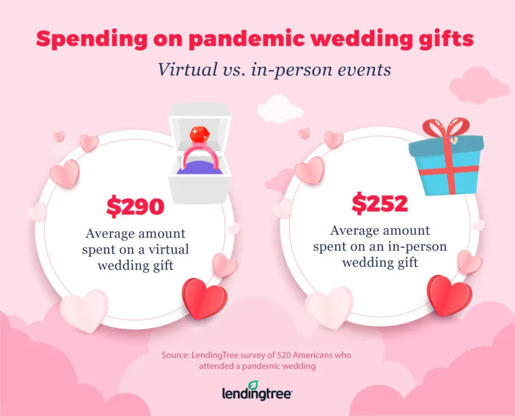 Americans spent more on gifts for virtual weddings than for in-person ones, averaging $290 for a virtual wedding gift, compared with $252 for an in-person gift.