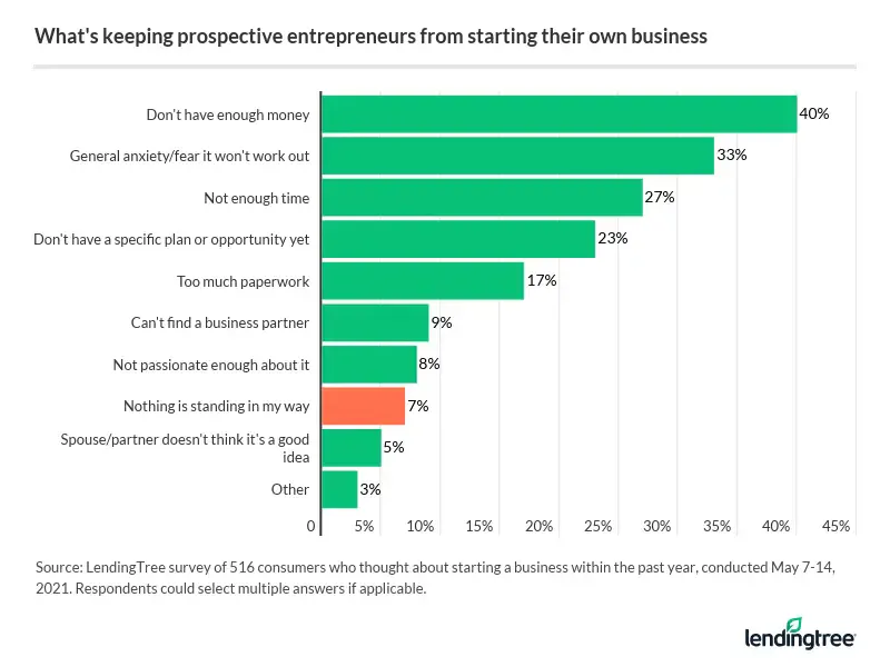 40% of prospective entrepreneurs say not having enough money is what is keeping them from starting a business.