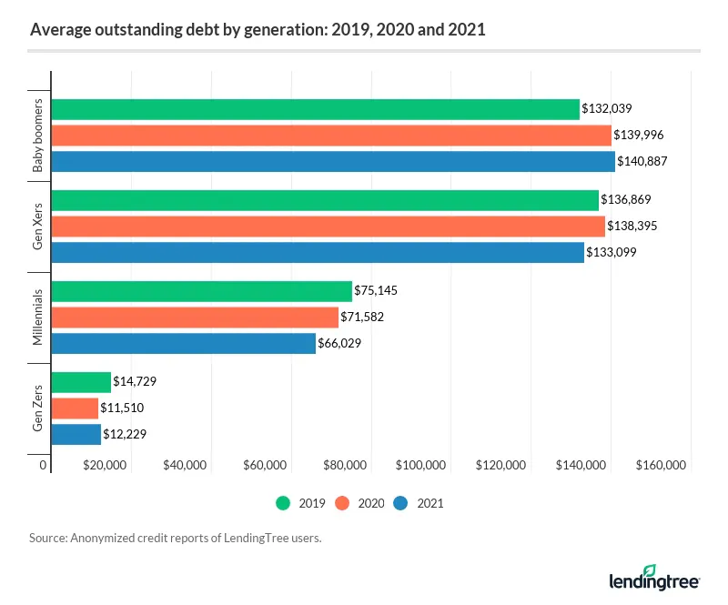 Average outstanding debt by generation and year.