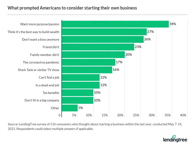 34% of respondents who considered starting their own business say they did so because they long for purpose/passion.
