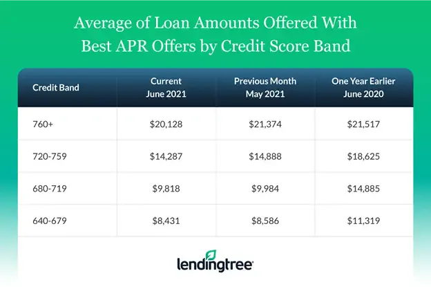 Average best-offered APRs by credit score band.