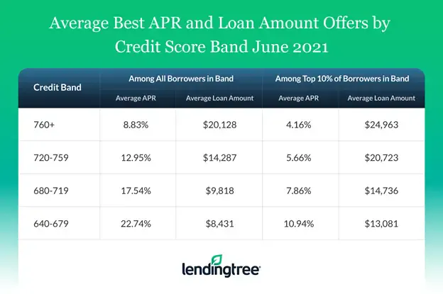 Average best APR and loan amount offers by credit score band.
