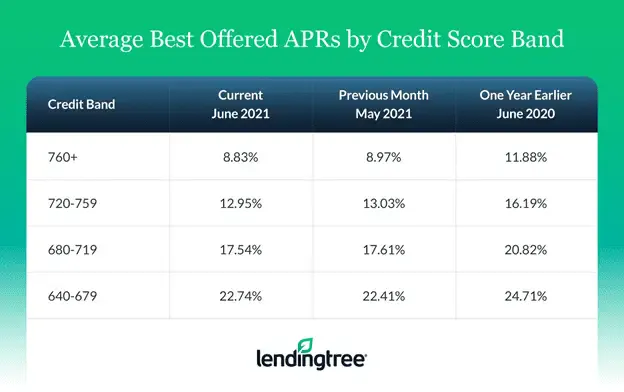 Average best offered APRs by credit band.