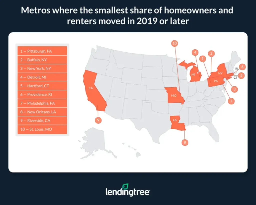 Pittsburgh, Buffalo, N.Y., and New York are the metros where the smallest share of homeowners and renters moved in 2019 or later.