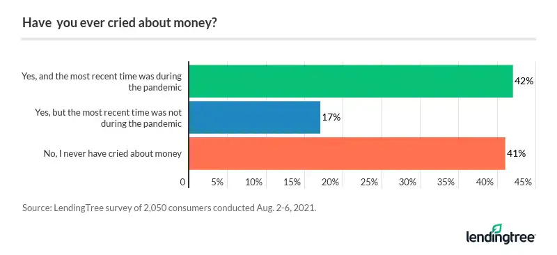 42% of consumers have cried about money, with the most recent time during the pandemic.