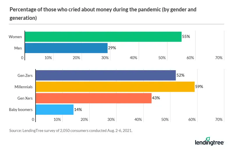 55% of women have cried about money during the pandemic. So has 59% of millennials.