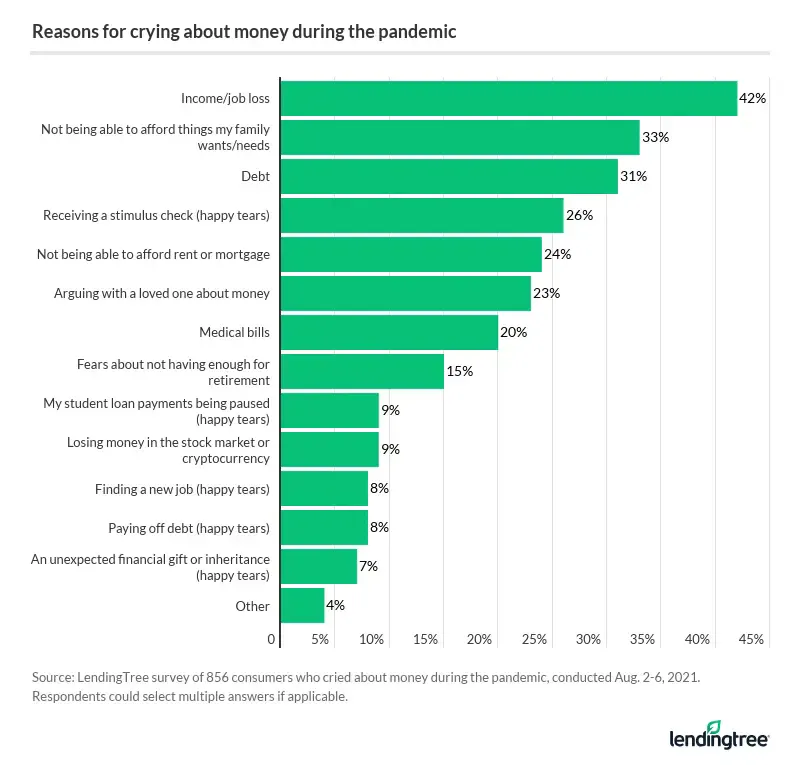 42% of consumers who cried about money during the pandemic did so because of income/job loss.