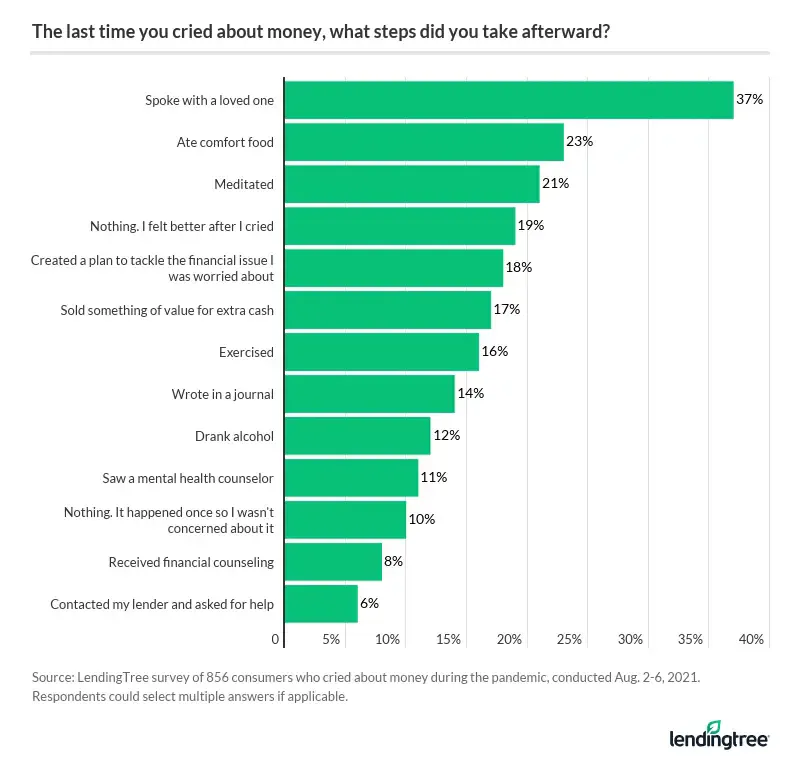 The last time they cried about money during the pandemic, 37% spoke to a loved one.