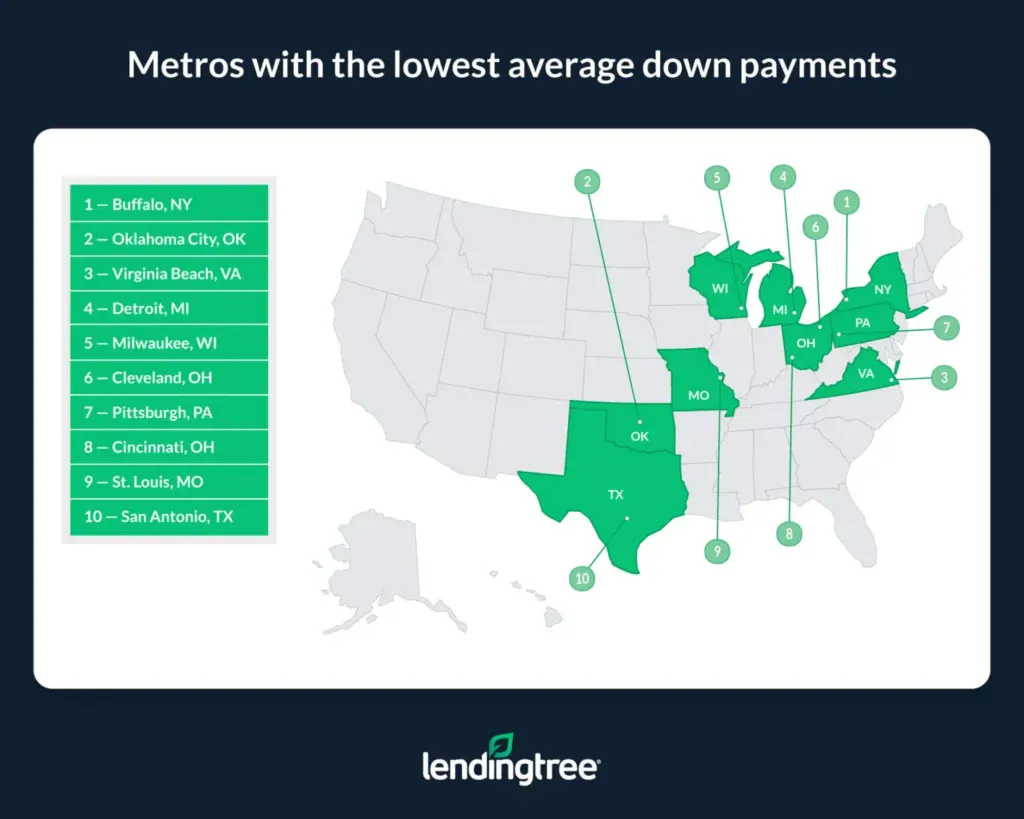 Buffalo, N.Y., Oklahoma City and Virginia Beach, Va., are the three metros where average down payments are lowest.