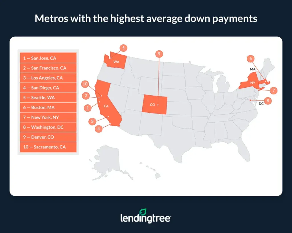 San Jose, Calif., San Francisco and Los Angeles are the three metros where average down payments are highest.