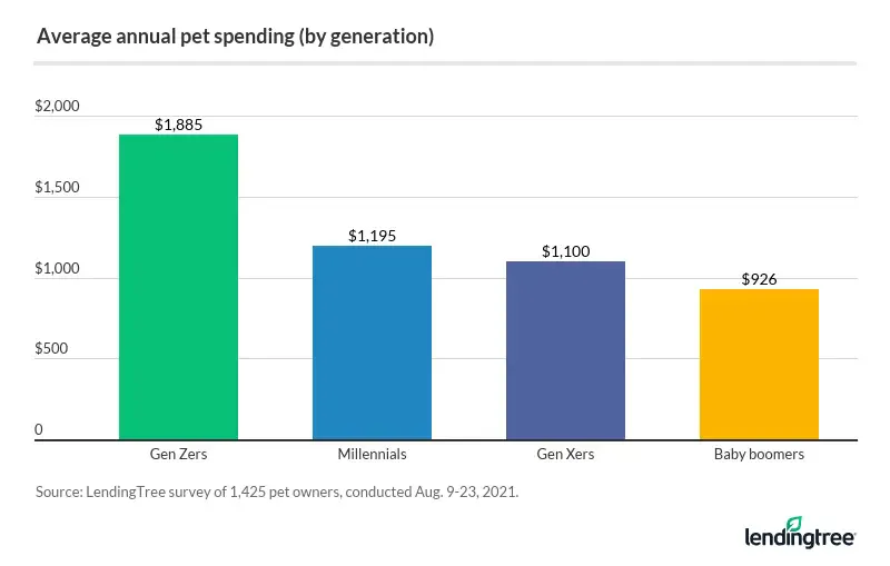 Gen Z pet owners have the highest average annual pet expenses.