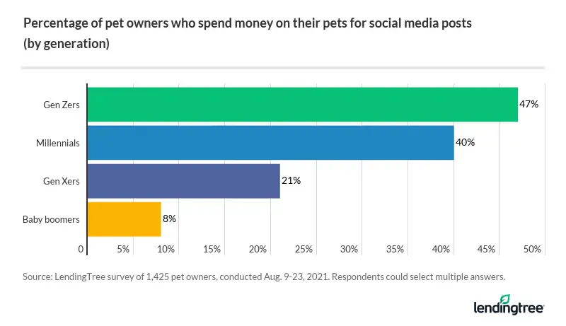 Gen Z and millennial pet owners spend the most on their pets for social media posts.