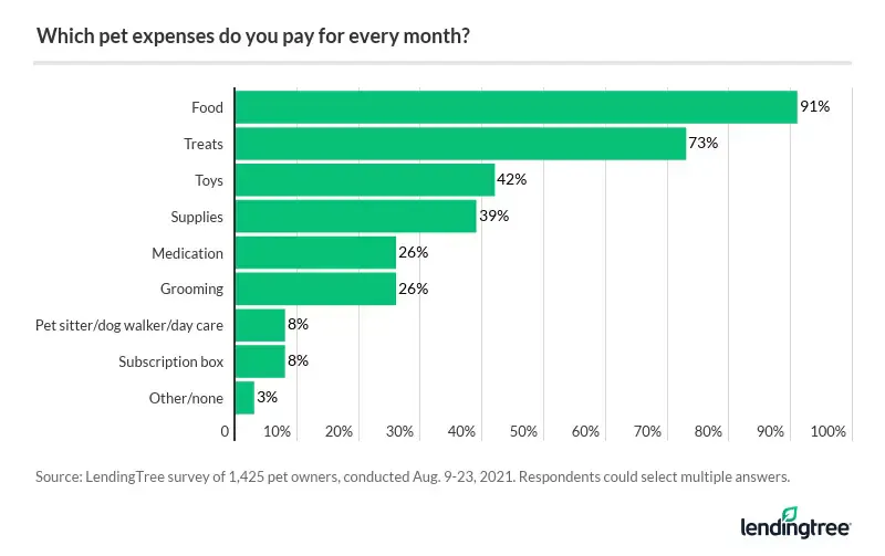 Pet owners spend the most on food, treats and toys each month.