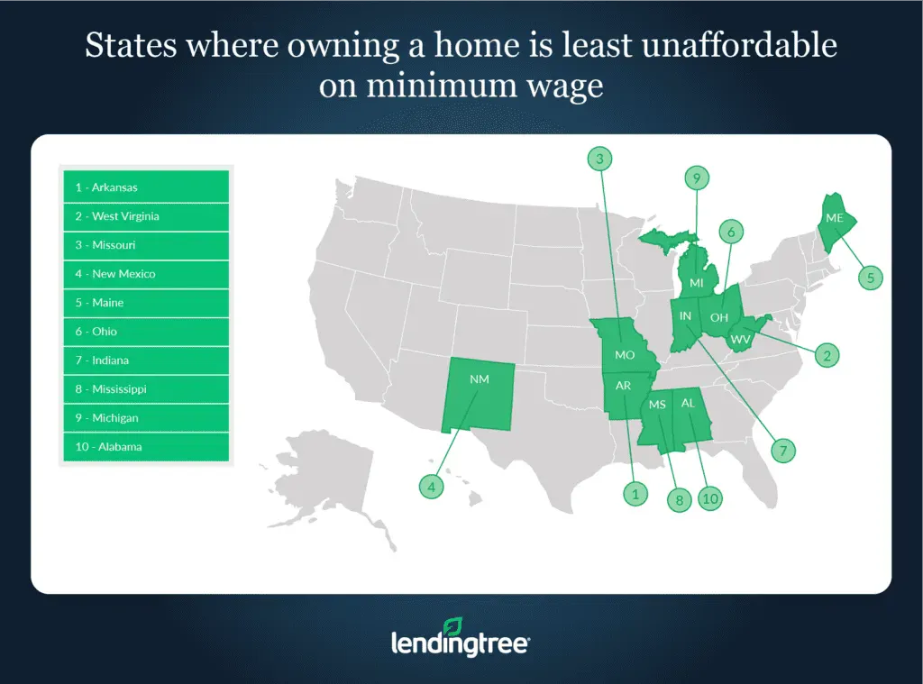 Arkansas, West Virginia and Missouri are the states where owning a home is the least unaffordable on minimum wage.