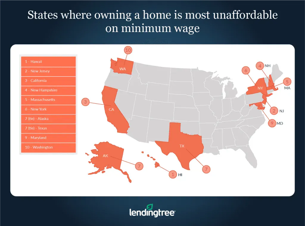 Hawaii, New Jersey and California are the states where owning a home is the most unaffordable on minimum wage.