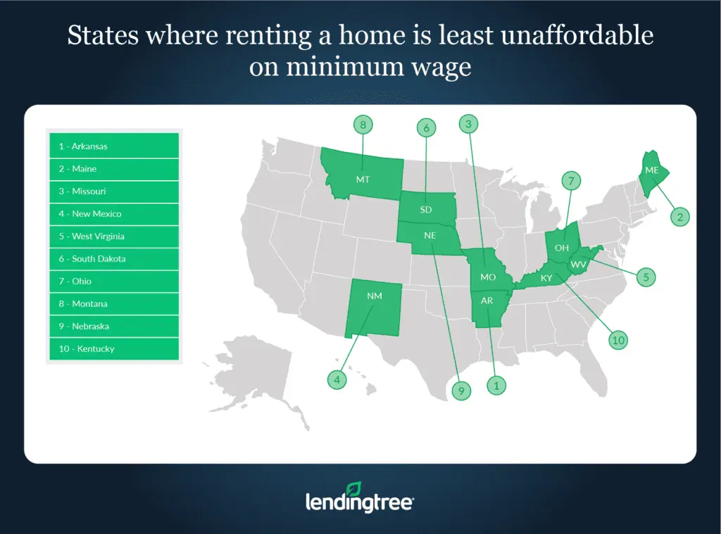Arkansas, Maine and Missouri are the states where renting is the least unaffordable on a minimum wage.
