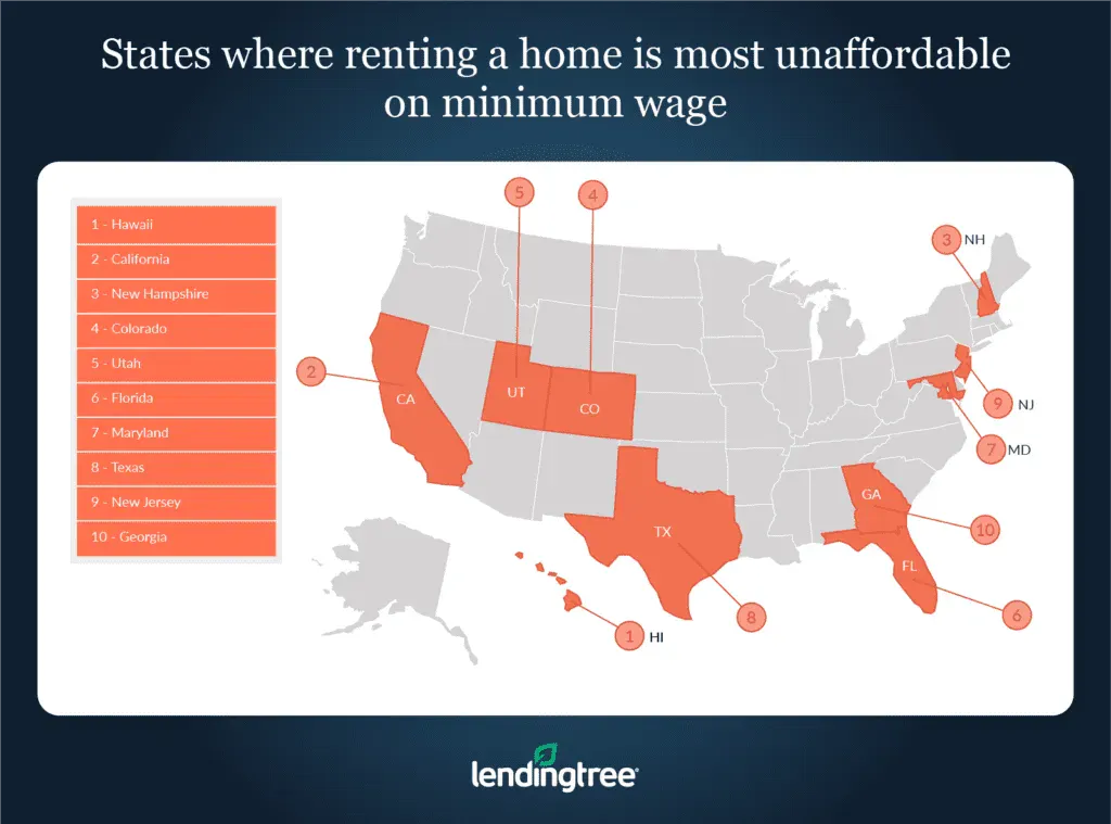 Hawaii, California and New Hampshire are the states where renting is the most unaffordable on a minimum wage.
