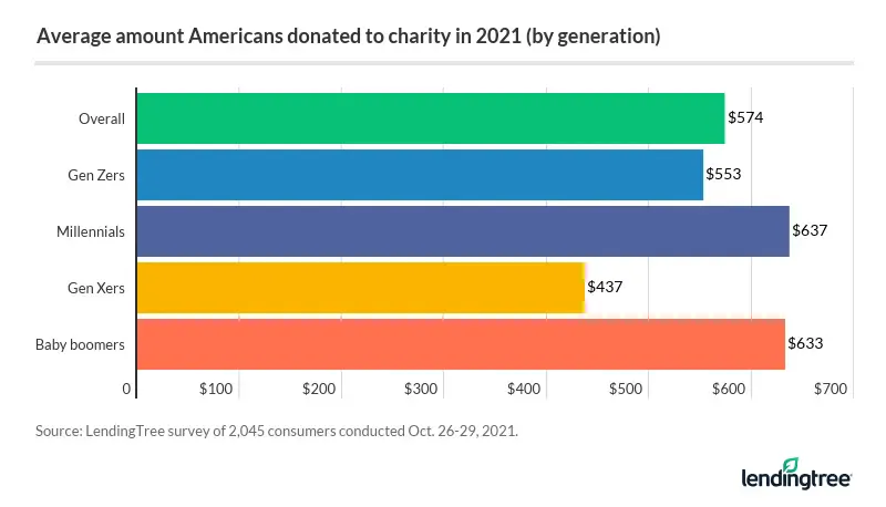 Millennials contribute an average of $637 to charity, the highest amount among age groups.