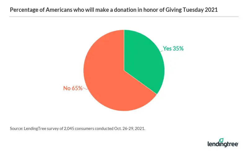 35% of Americans plan to donate for Giving Tuesday.