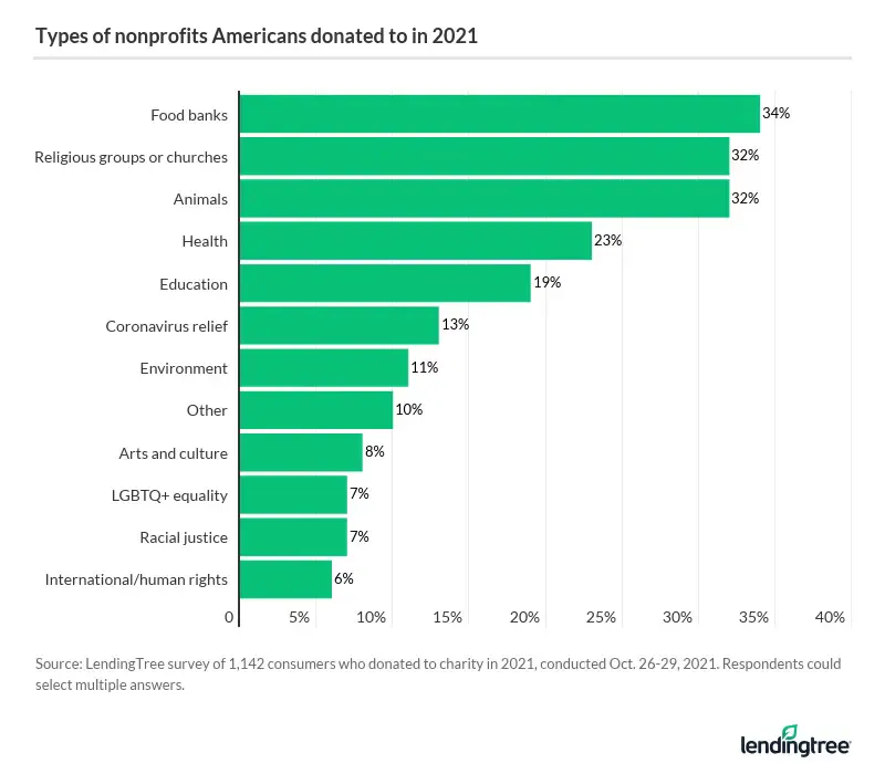 The three main causes of American charity are feeding the hungry, supporting religious programs and protecting animals.