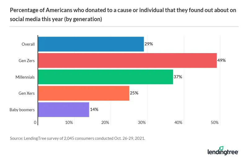 About 30% of people have donated to causes found on social media, climbing to 49% among Gen Zers.