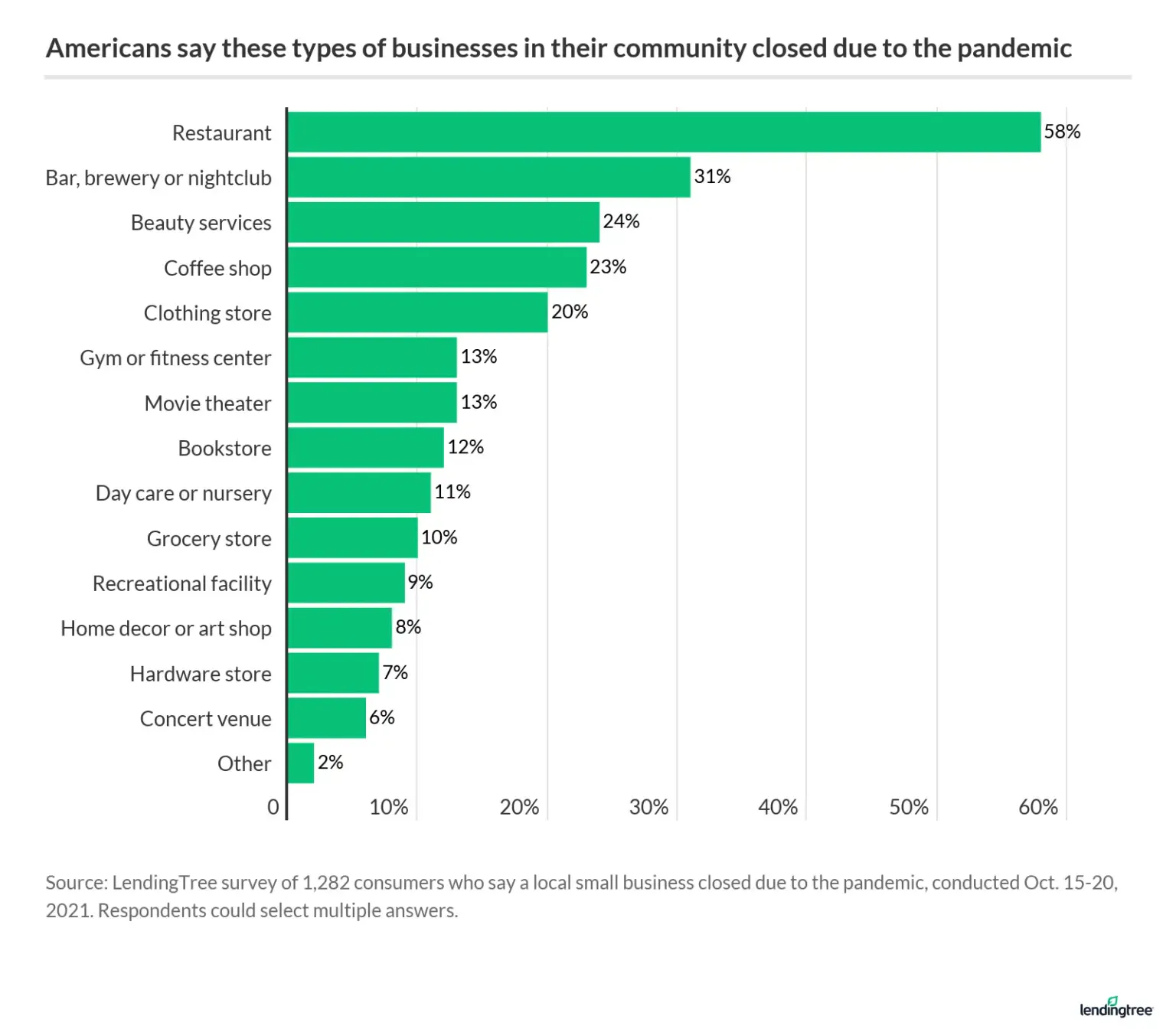 “Many small businesses run on tiny margins,” he says. “Things can even get dicey during a slow month in a normal economy. That meant that many businesses just had no chance of surviving once the pandemic took hold.”