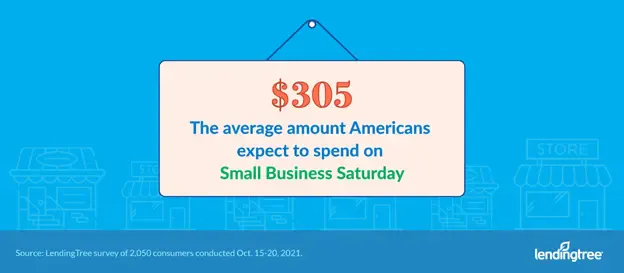 Americans expect to spend an average of $305 on Small Business Saturday in 2021.