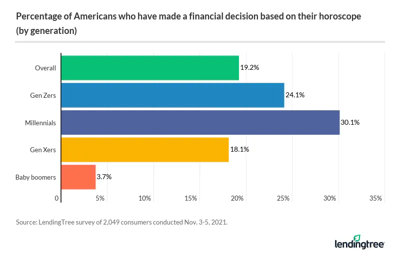 19.2% of Americans have made a financial decision based on their horoscope.