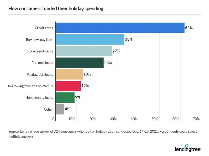 62% of consumers who took on holiday debt paid for it on credit cards.