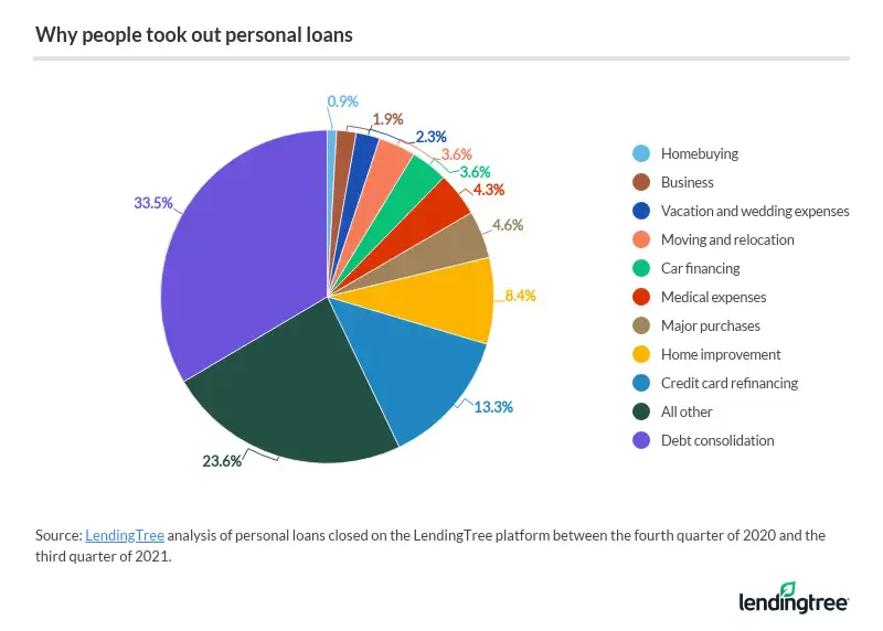 Why people took out personal loans