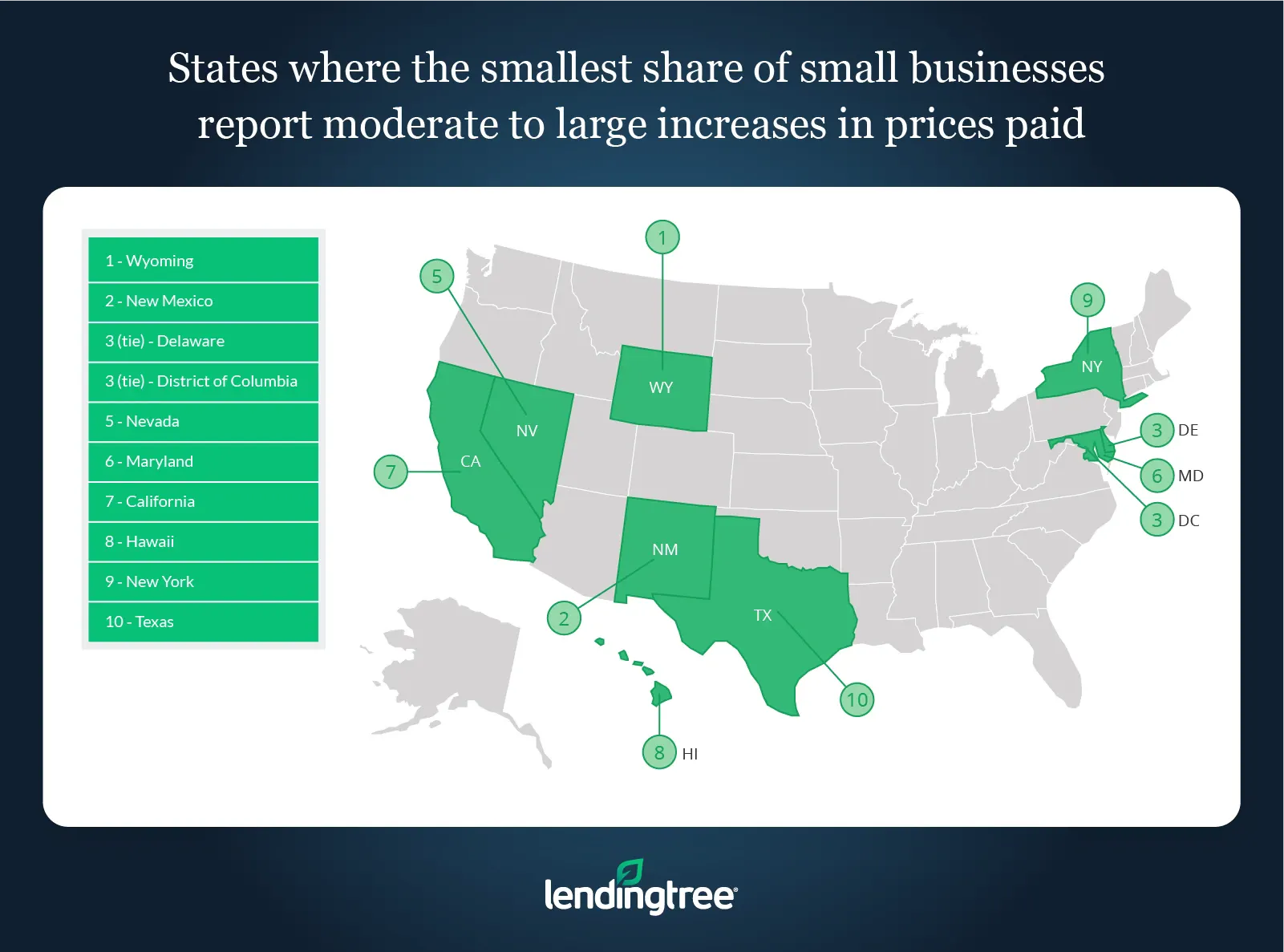 The states where the smallest share of small businesses report moderate to large increases in prices paid are Wyoming, New Mexico, Delaware and the District of Columbia.
