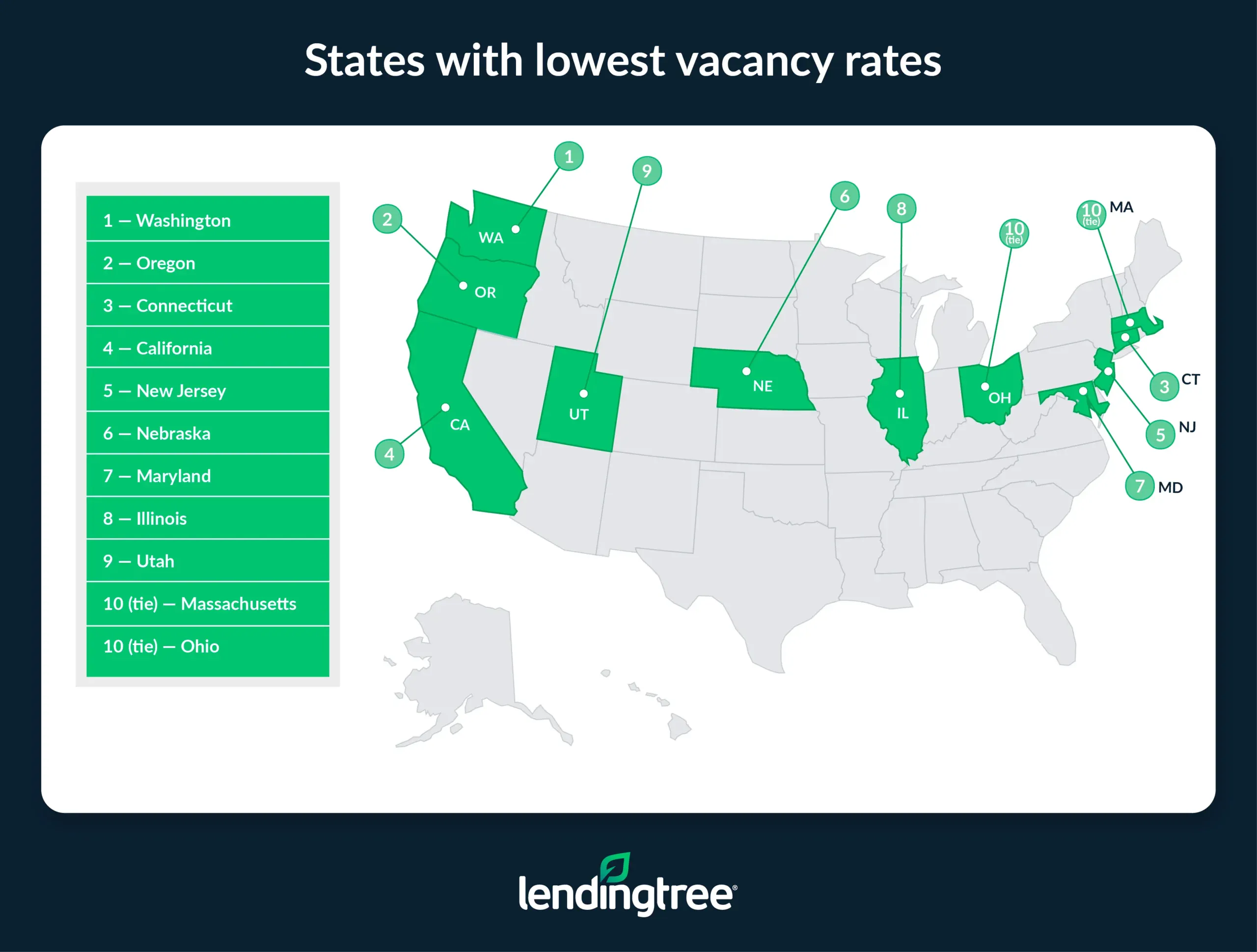The states with the lowest vacancy rates are Washington, Oregon and Connecticut.