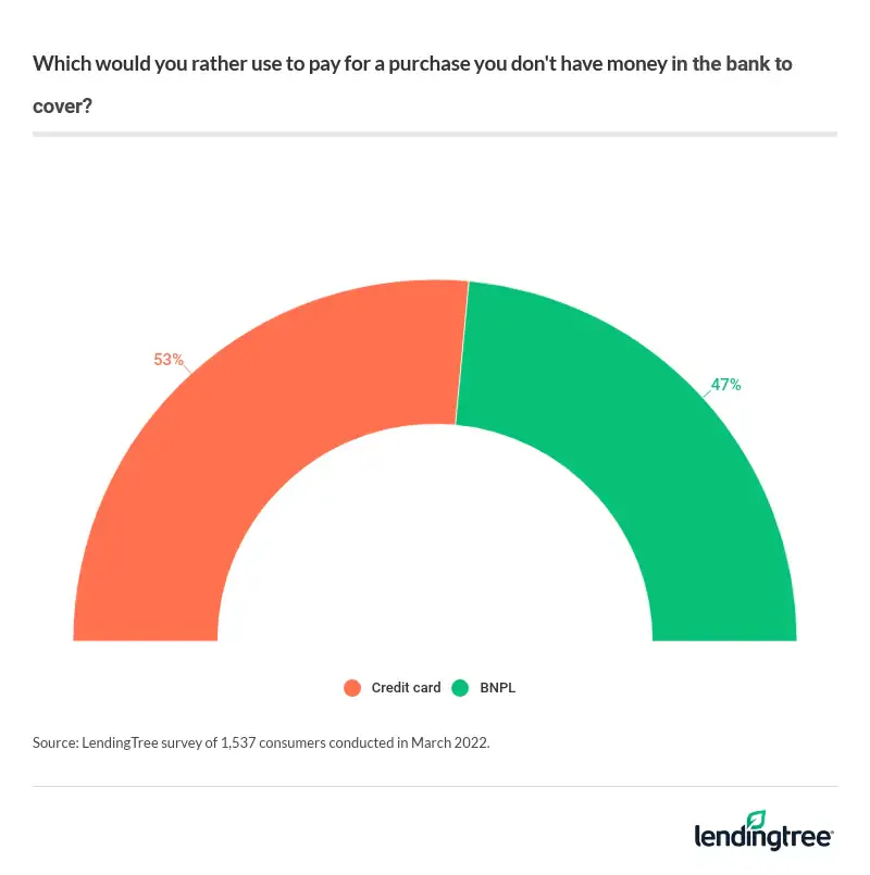 53% of consumers prefer credit cards to BNPL to cover purchases.
