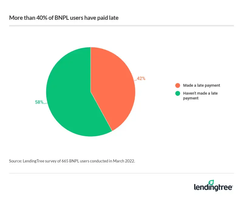 42% of BNPL users have made a late payment.